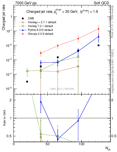 Plot of njets-vs-nch in 7000 GeV pp collisions
