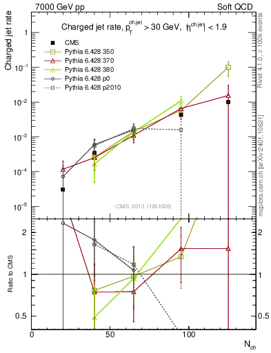 Plot of njets-vs-nch in 7000 GeV pp collisions
