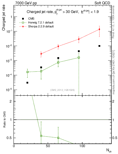 Plot of njets-vs-nch in 7000 GeV pp collisions