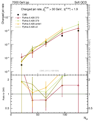 Plot of njets-vs-nch in 7000 GeV pp collisions