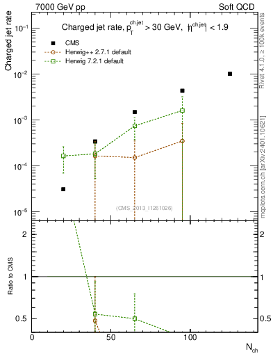 Plot of njets-vs-nch in 7000 GeV pp collisions