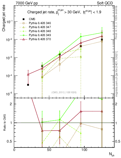 Plot of njets-vs-nch in 7000 GeV pp collisions