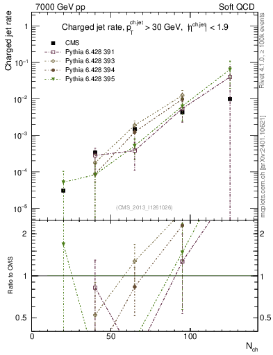 Plot of njets-vs-nch in 7000 GeV pp collisions