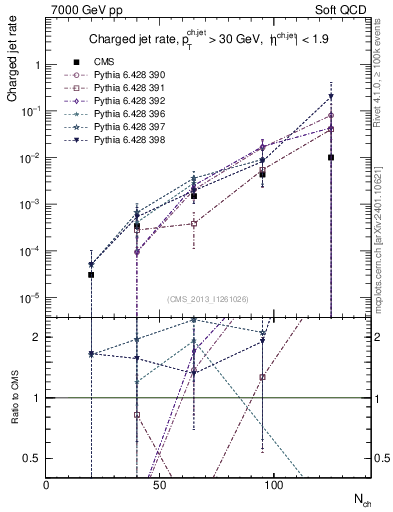 Plot of njets-vs-nch in 7000 GeV pp collisions