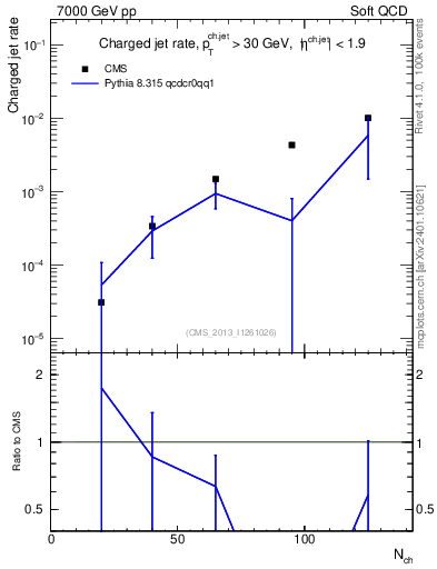 Plot of njets-vs-nch in 7000 GeV pp collisions