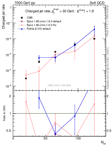 Plot of njets-vs-nch in 7000 GeV pp collisions