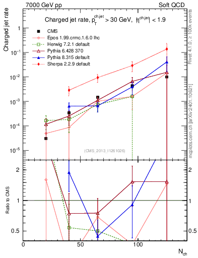 Plot of njets-vs-nch in 7000 GeV pp collisions