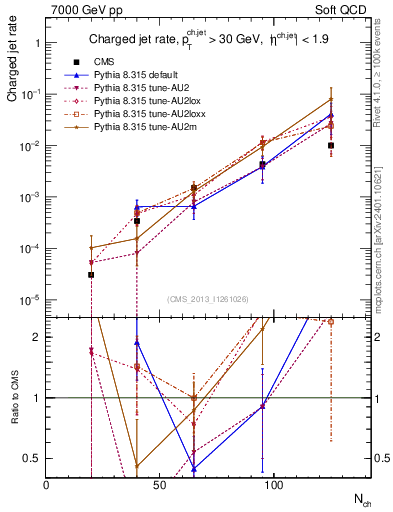 Plot of njets-vs-nch in 7000 GeV pp collisions