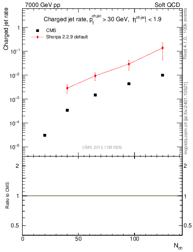 Plot of njets-vs-nch in 7000 GeV pp collisions