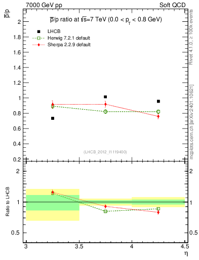 Plot of pbar2p_y in 7000 GeV pp collisions
