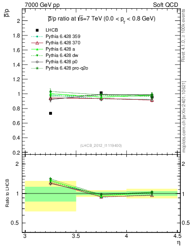 Plot of pbar2p_y in 7000 GeV pp collisions