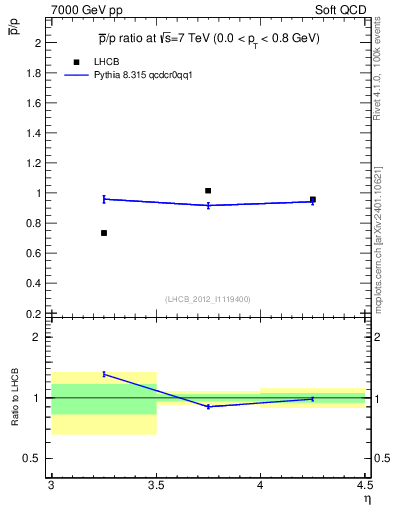 Plot of pbar2p_y in 7000 GeV pp collisions