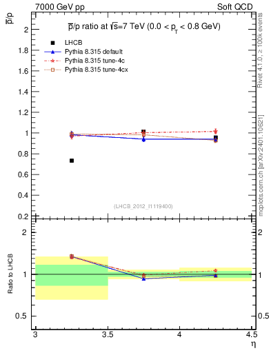 Plot of pbar2p_y in 7000 GeV pp collisions