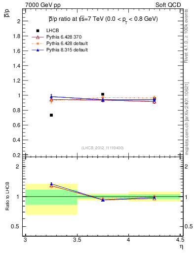 Plot of pbar2p_y in 7000 GeV pp collisions