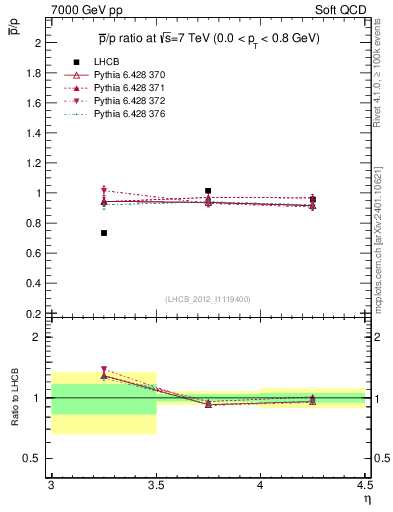 Plot of pbar2p_y in 7000 GeV pp collisions