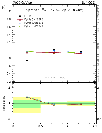 Plot of pbar2p_y in 7000 GeV pp collisions