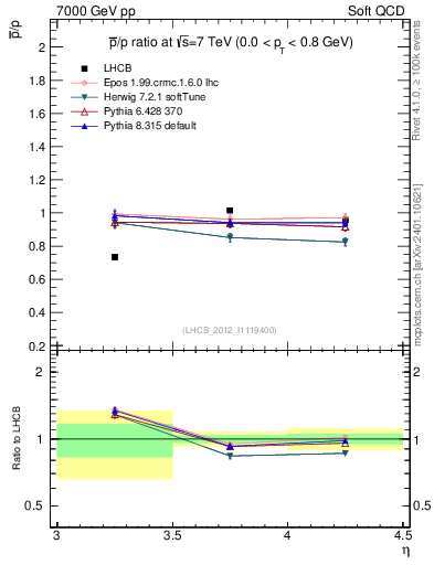 Plot of pbar2p_y in 7000 GeV pp collisions