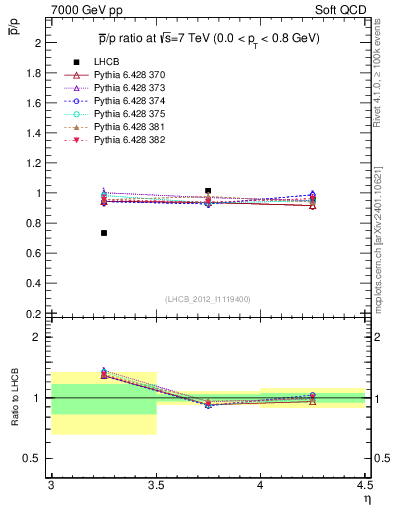 Plot of pbar2p_y in 7000 GeV pp collisions