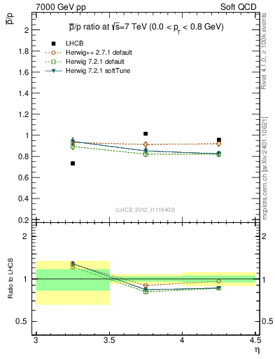Plot of pbar2p_y in 7000 GeV pp collisions