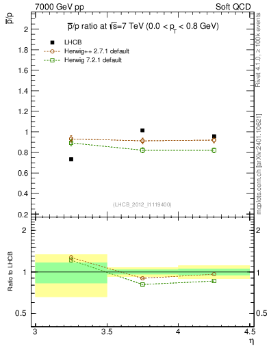 Plot of pbar2p_y in 7000 GeV pp collisions