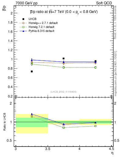 Plot of pbar2p_y in 7000 GeV pp collisions