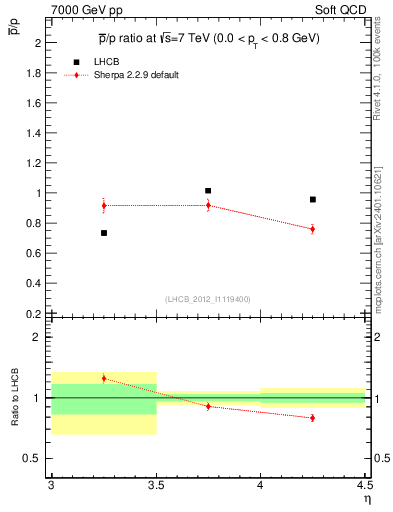 Plot of pbar2p_y in 7000 GeV pp collisions