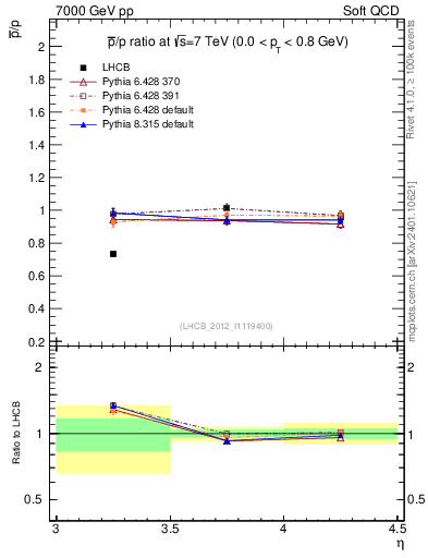 Plot of pbar2p_y in 7000 GeV pp collisions
