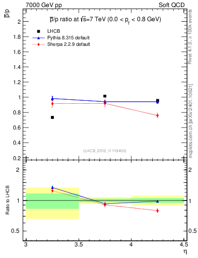 Plot of pbar2p_y in 7000 GeV pp collisions