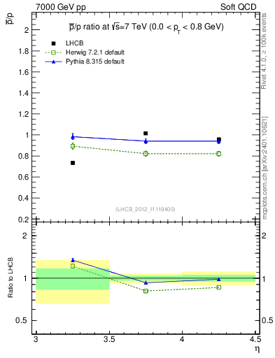 Plot of pbar2p_y in 7000 GeV pp collisions