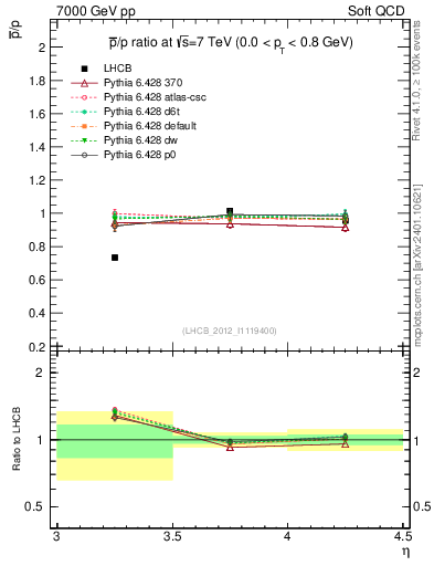 Plot of pbar2p_y in 7000 GeV pp collisions