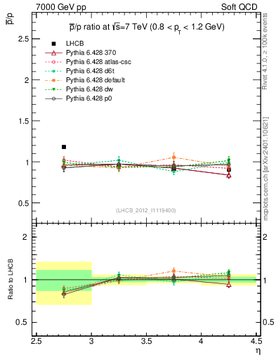 Plot of pbar2p_y in 7000 GeV pp collisions