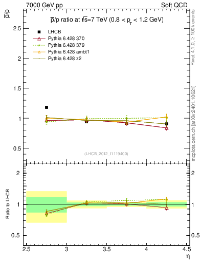 Plot of pbar2p_y in 7000 GeV pp collisions