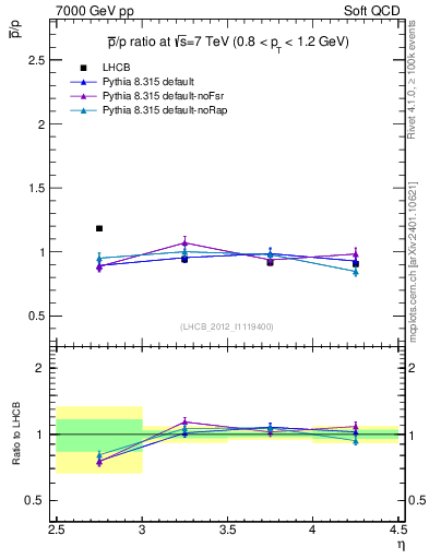 Plot of pbar2p_y in 7000 GeV pp collisions