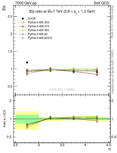 Plot of pbar2p_y in 7000 GeV pp collisions
