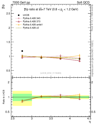 Plot of pbar2p_y in 7000 GeV pp collisions