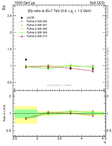 Plot of pbar2p_y in 7000 GeV pp collisions