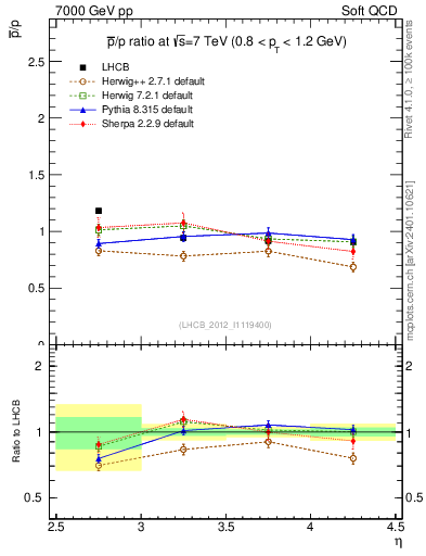 Plot of pbar2p_y in 7000 GeV pp collisions
