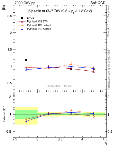 Plot of pbar2p_y in 7000 GeV pp collisions
