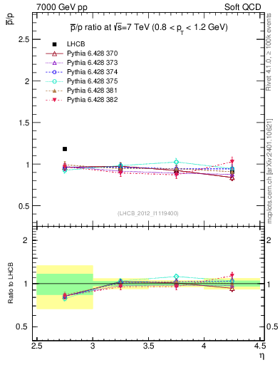 Plot of pbar2p_y in 7000 GeV pp collisions