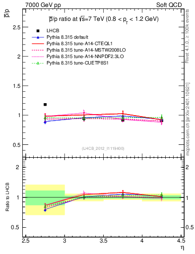 Plot of pbar2p_y in 7000 GeV pp collisions