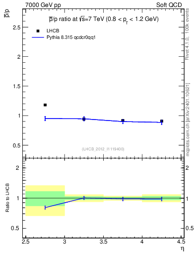 Plot of pbar2p_y in 7000 GeV pp collisions