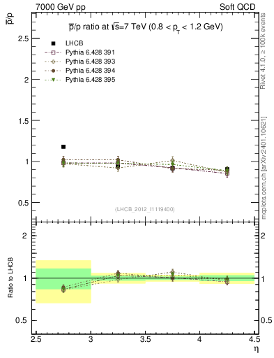 Plot of pbar2p_y in 7000 GeV pp collisions