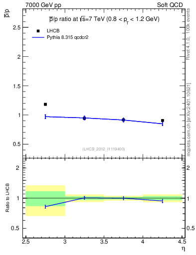 Plot of pbar2p_y in 7000 GeV pp collisions