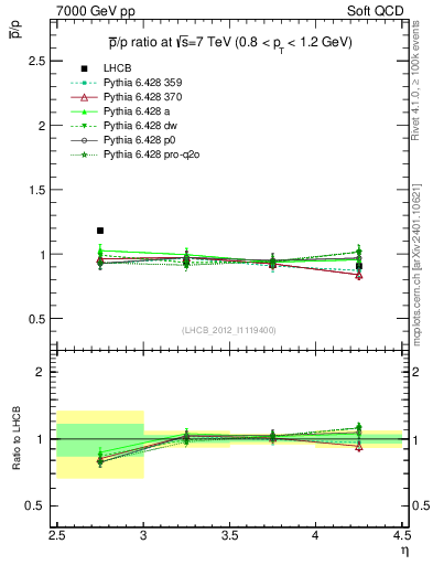 Plot of pbar2p_y in 7000 GeV pp collisions