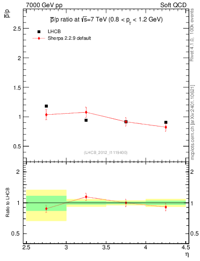 Plot of pbar2p_y in 7000 GeV pp collisions
