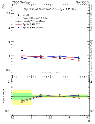Plot of pbar2p_y in 7000 GeV pp collisions