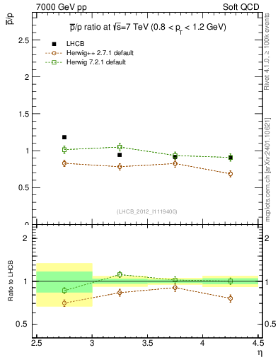 Plot of pbar2p_y in 7000 GeV pp collisions