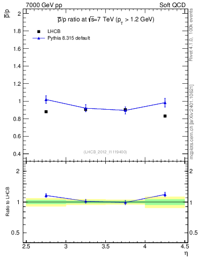 Plot of pbar2p_y in 7000 GeV pp collisions