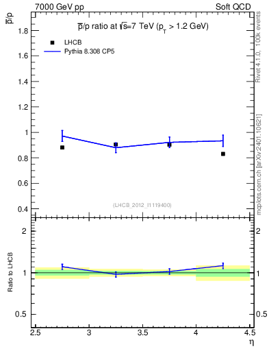 Plot of pbar2p_y in 7000 GeV pp collisions