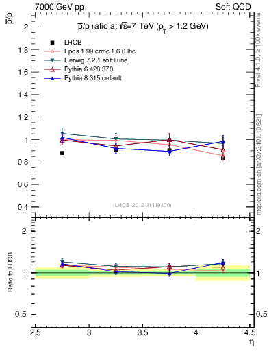 Plot of pbar2p_y in 7000 GeV pp collisions